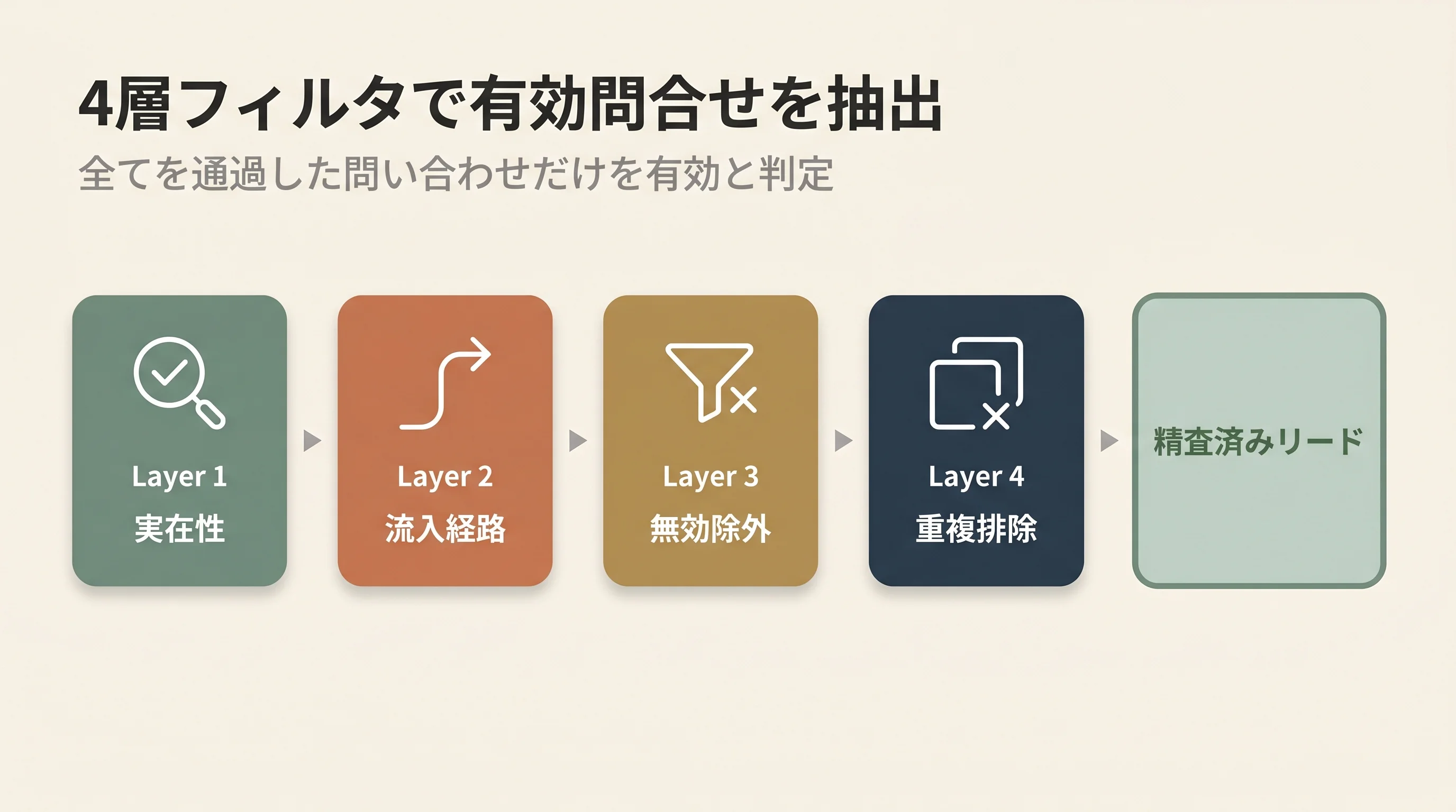 4層フィルタ：実在性、流入経路、無効除外、重複排除を経て精査済みリードへ