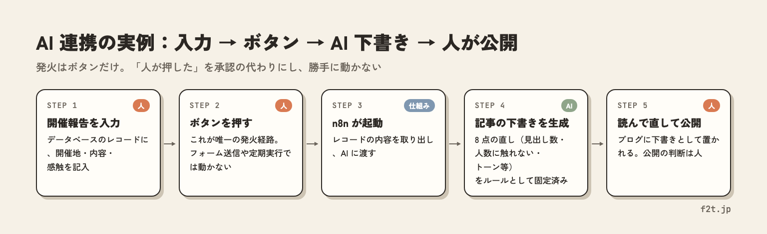 AI連携の実例。開催報告を入力、ボタンを押す、n8nが起動、AIが記事の下書きを生成、人が読んで直して公開の5ステップ