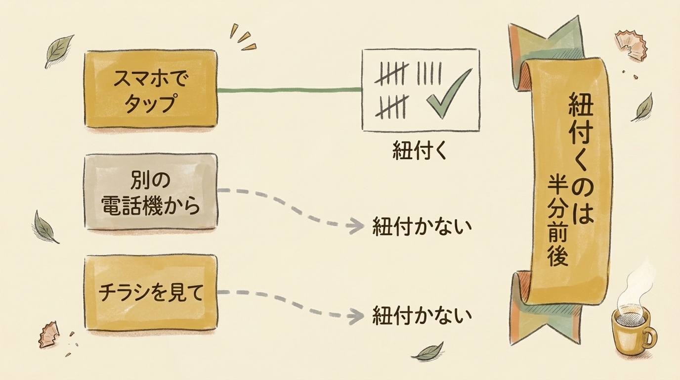 図解：スマホでタップした電話は紐付くが、別の電話機やチラシ経由は紐付かない。紐付くのは半分前後