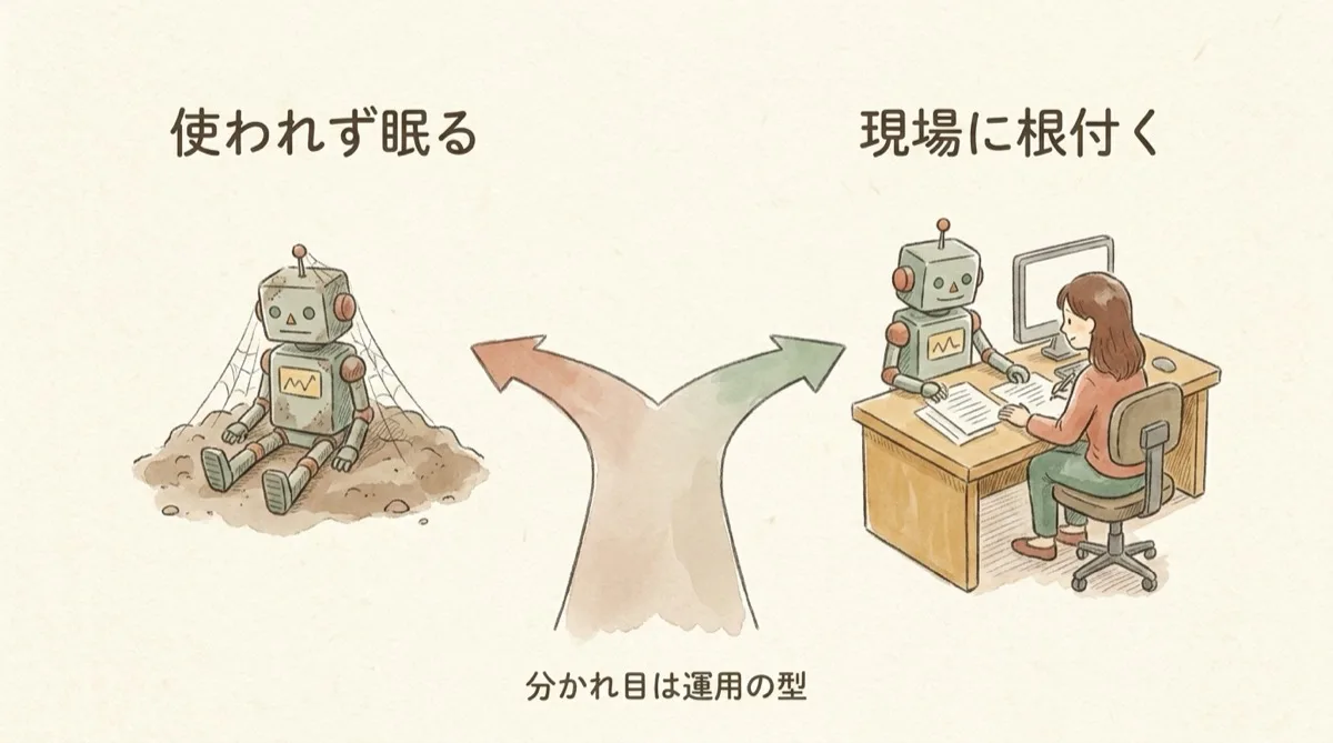 図解：AIが定着する会社としない会社の分かれ目は、ツールでなく運用の型にある