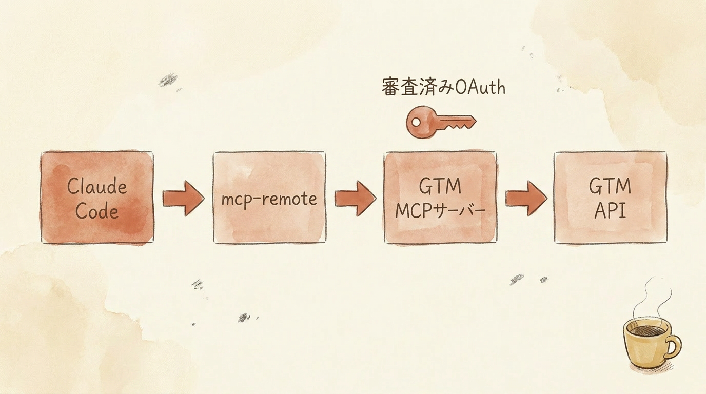 図解:Claude Codeからmcp-remote、GTM MCPサーバーを経てGTM APIへ