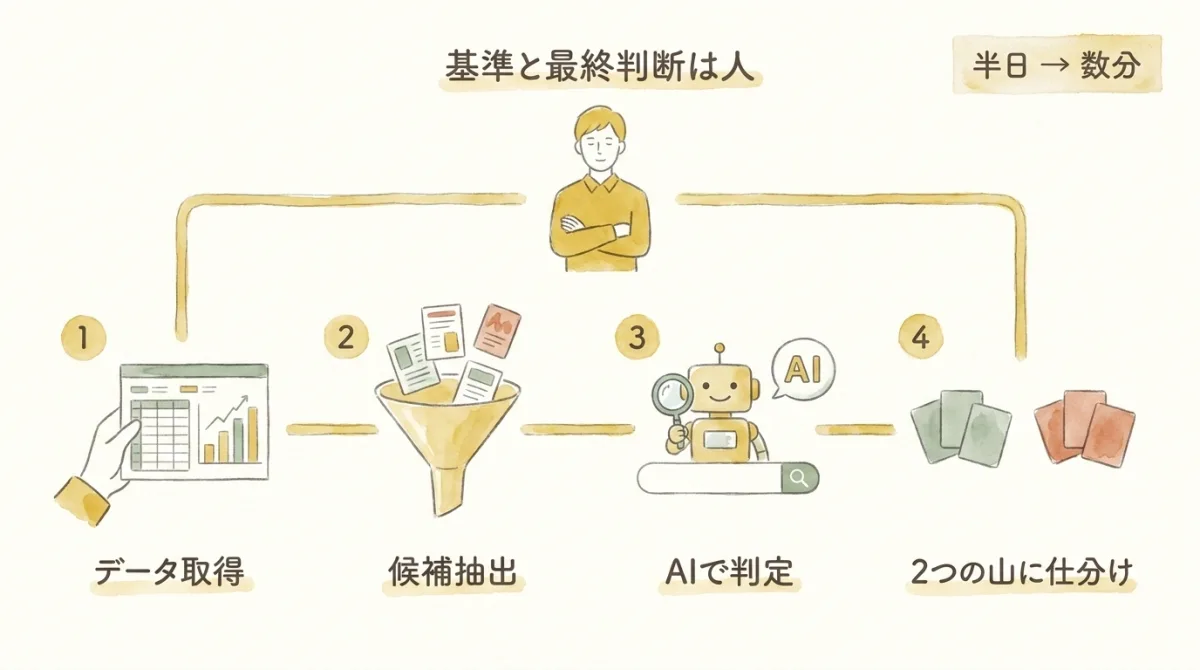 図解：データ取得→候補抽出→AI Overview判定→2つの山に仕分けの4ステップをAIが担い、基準決めと最終判断は人が握る（半日→数分）