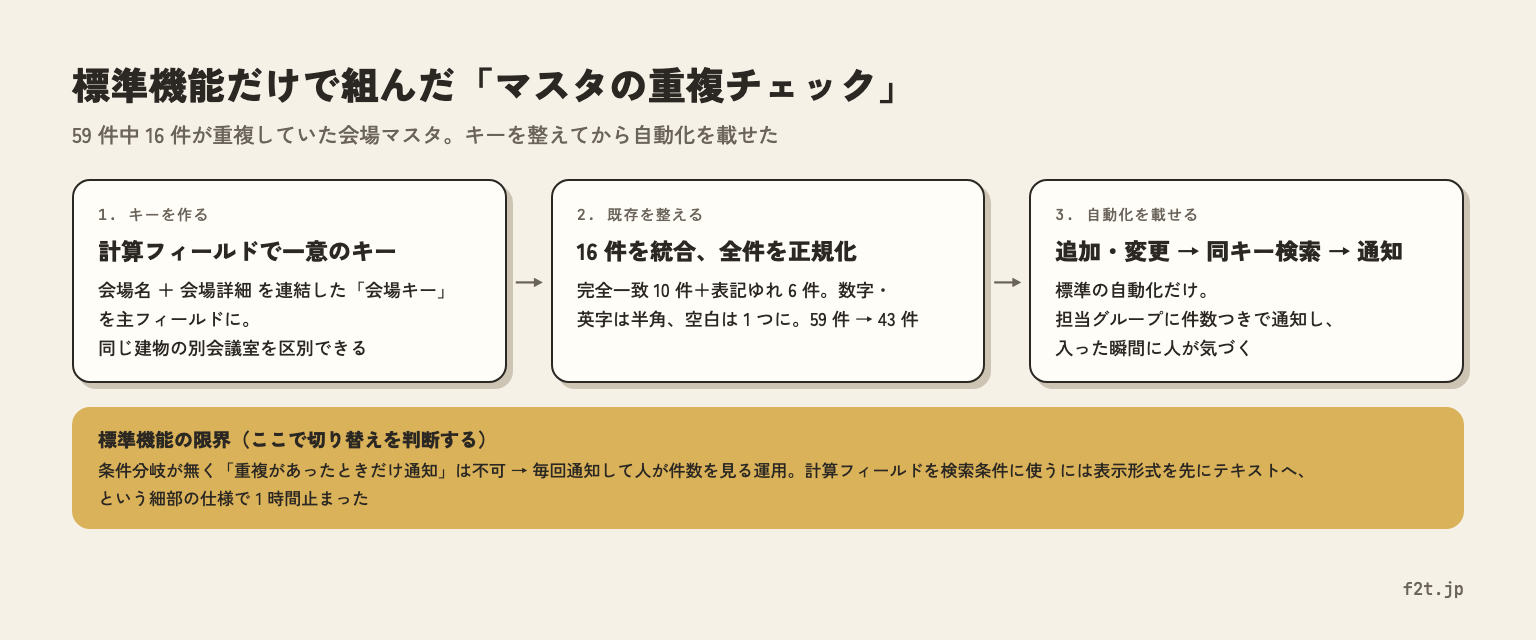 標準機能だけで組んだマスタの重複チェック。計算フィールドで一意のキーを作り、既存16件を統合し、追加・変更をきっかけに同キーを検索して通知する