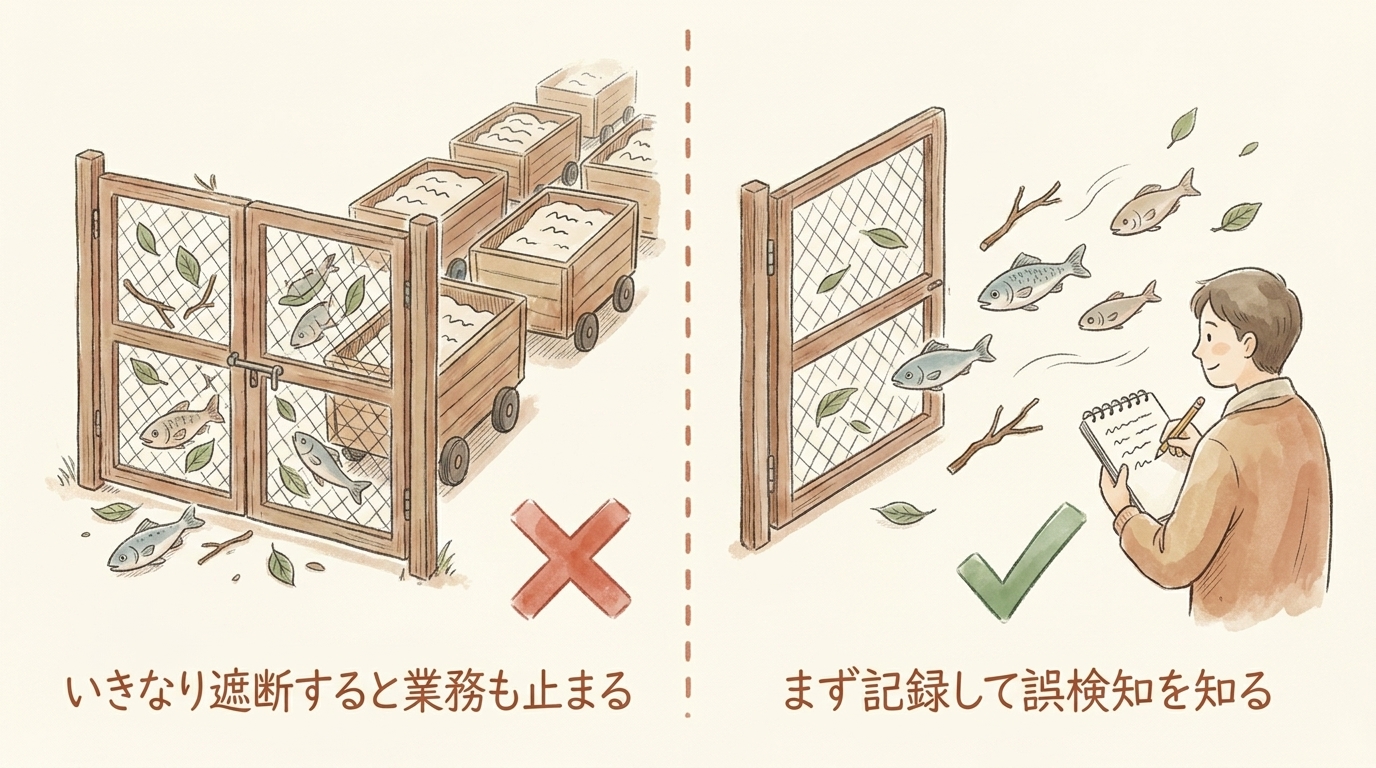 図解:いきなり遮断すると業務も止まる。まず記録して誤検知を知る