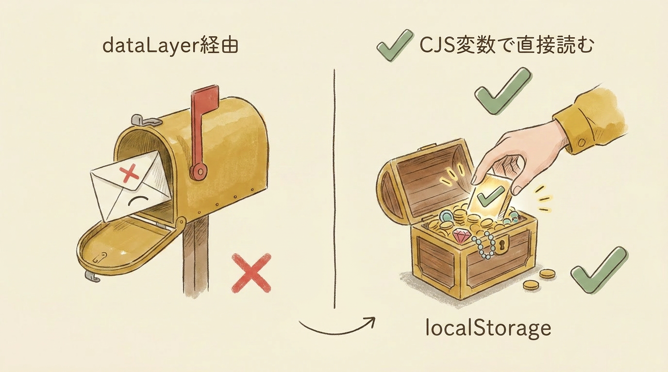 図解：dataLayer経由をやめてlocalStorageをCJS変数で直接読む