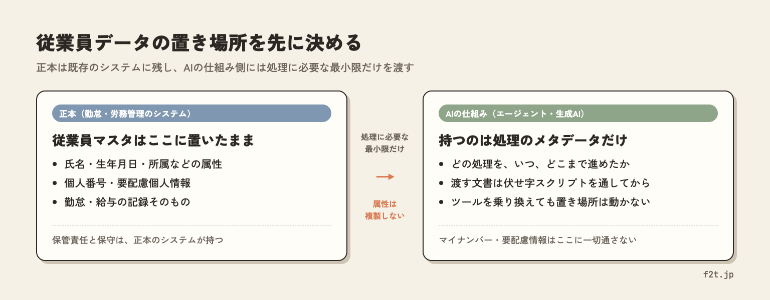 従業員データの置き場所。正本は勤怠・労務管理のシステムに残し、AIの仕組み側には処理のメタデータだけを持たせる