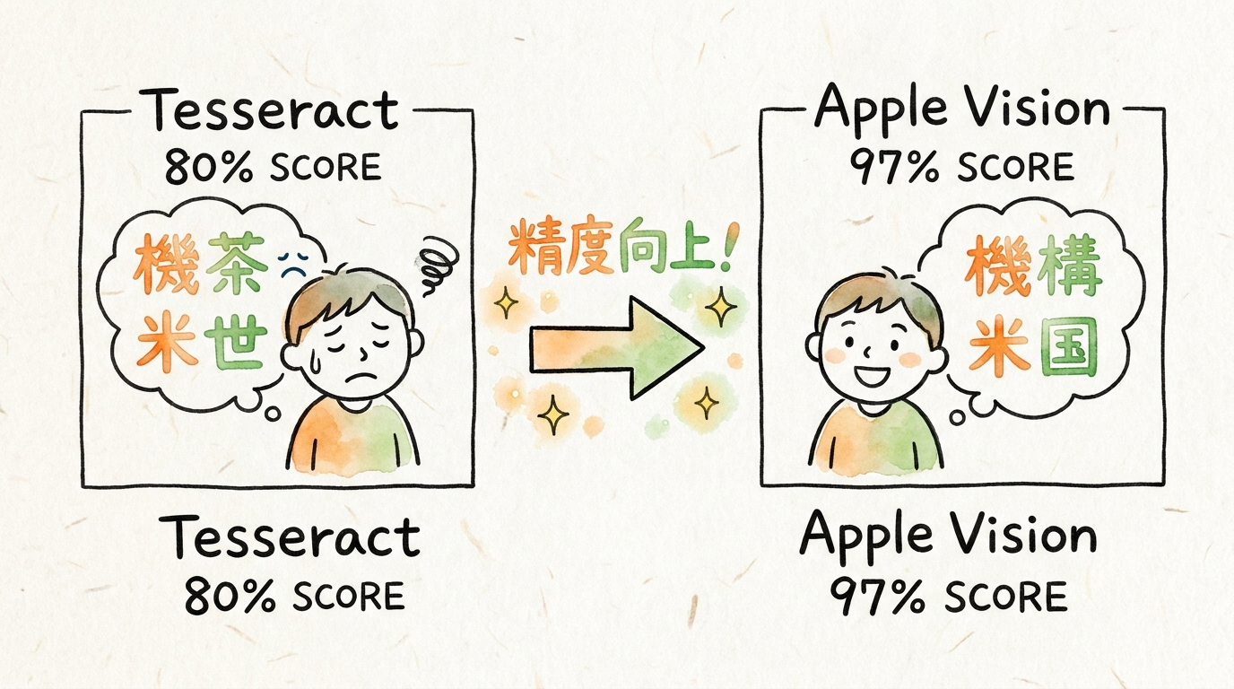 Tesseract（80%）からApple Vision（97%）への切り替えで、誤認識が激減した。