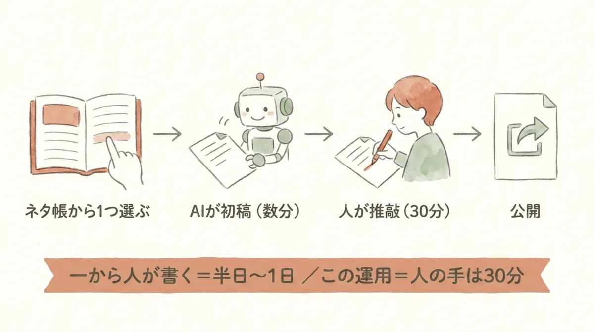 図解：1本の作り方の流れ。ネタ帳から選ぶ→AIが初稿（数分）→人が推敲（30分）→公開。一から書くと半日〜1日だが人の手は30分に