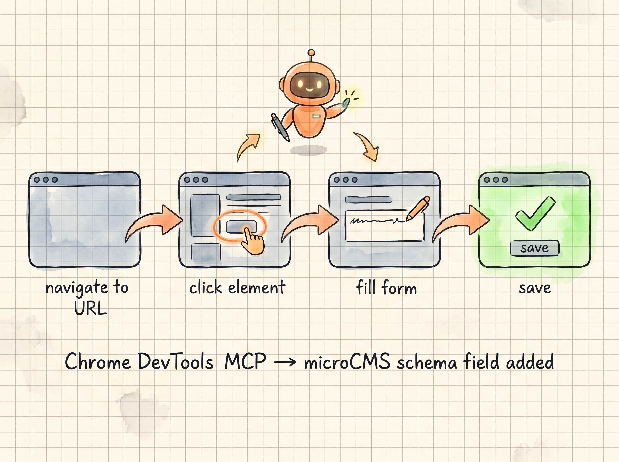 Chrome DevTools MCP でのブラウザ自動操作シーケンス