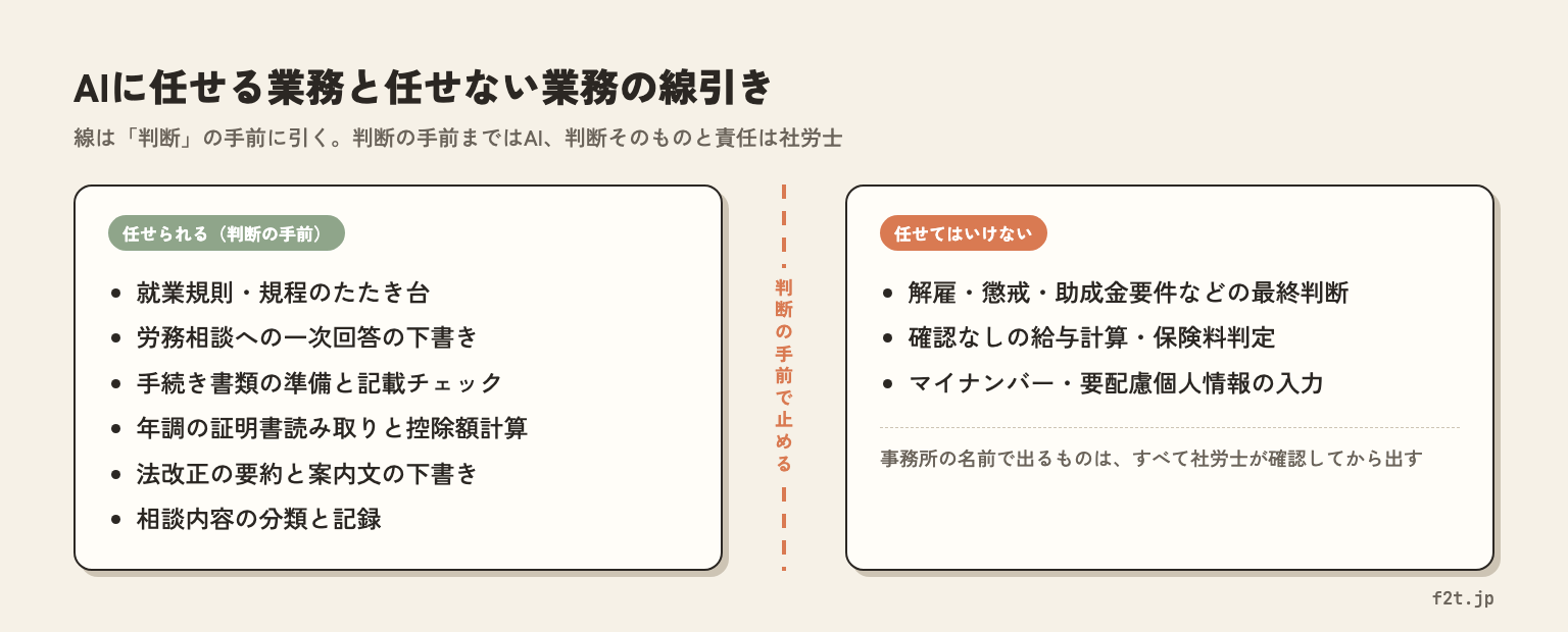 AIに任せる業務と任せない業務の線引き。判断の手前まではAI、判断そのものと責任は社労士