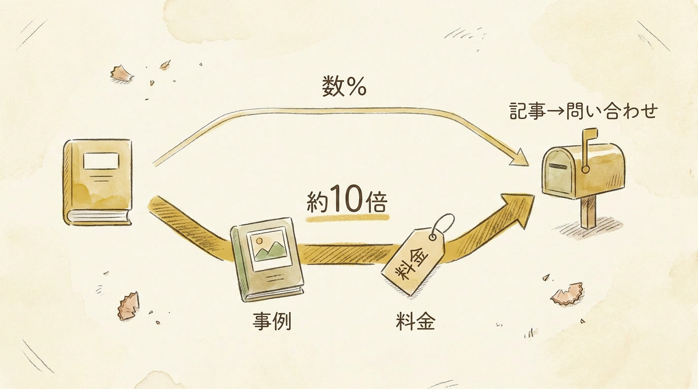 図解：記事から直行は数%、事例・料金を経由すると約10倍