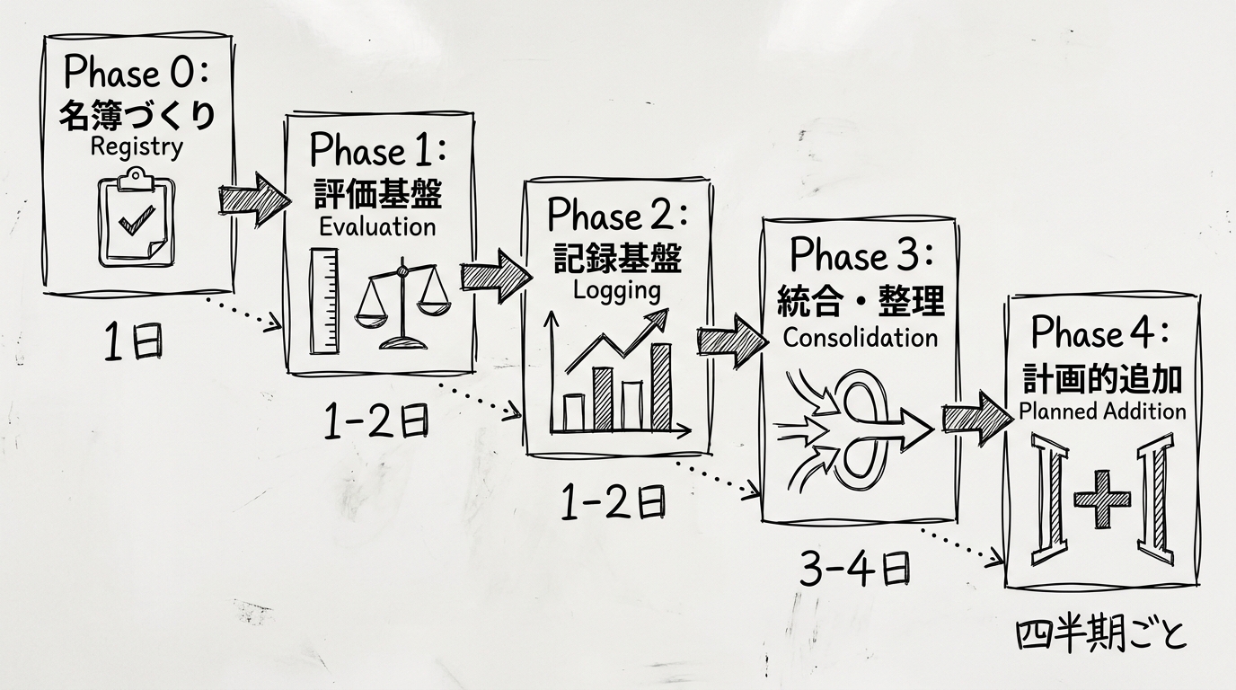 フェーズ別ロードマップの図解