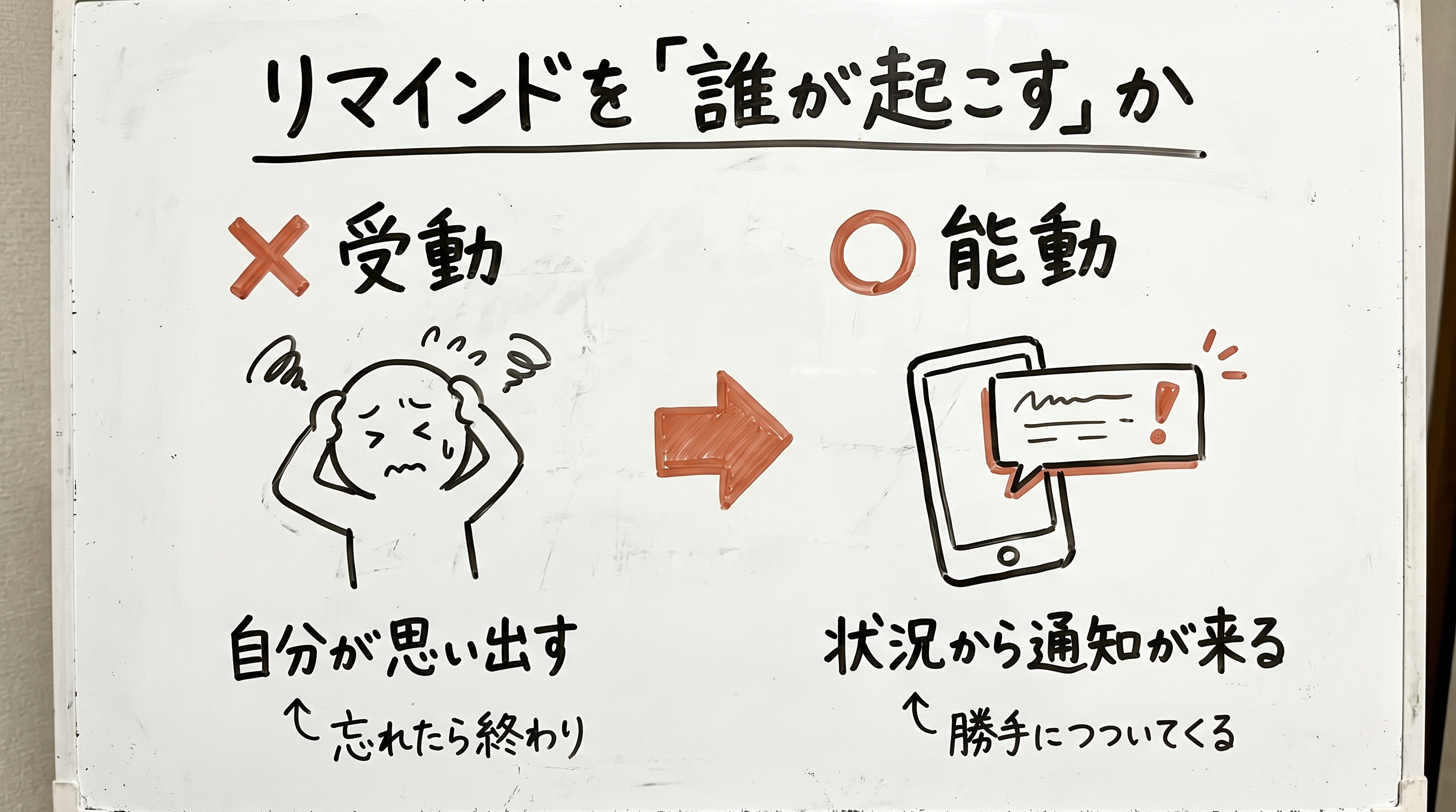 受動（自分が思い出す）と能動（状況から通知が来る）の対比
