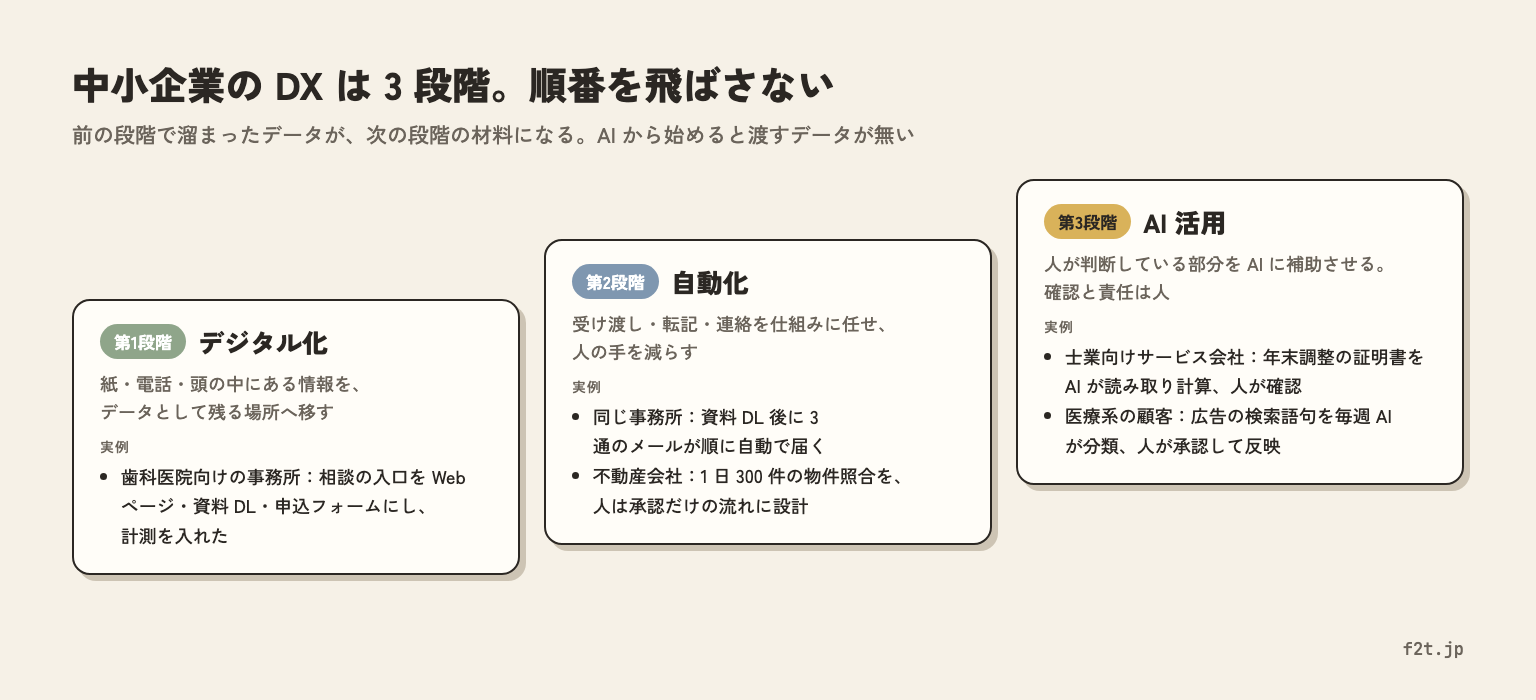 中小企業のDXの3段階。デジタル化、自動化、AI活用の順に、各段階で実際にやった例を添えた図