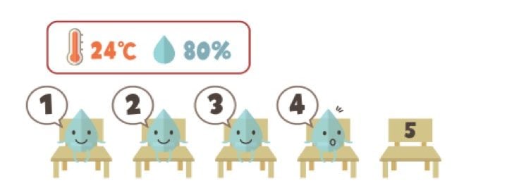 相対湿度の説明