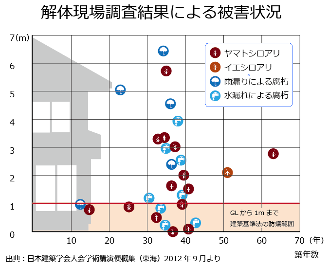 解体現場調査結果による被害状況