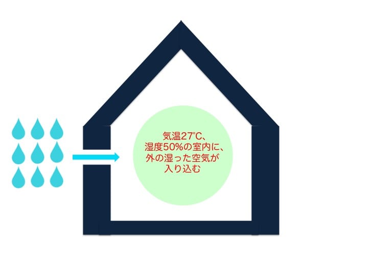 気密性の低い住宅のイメージ