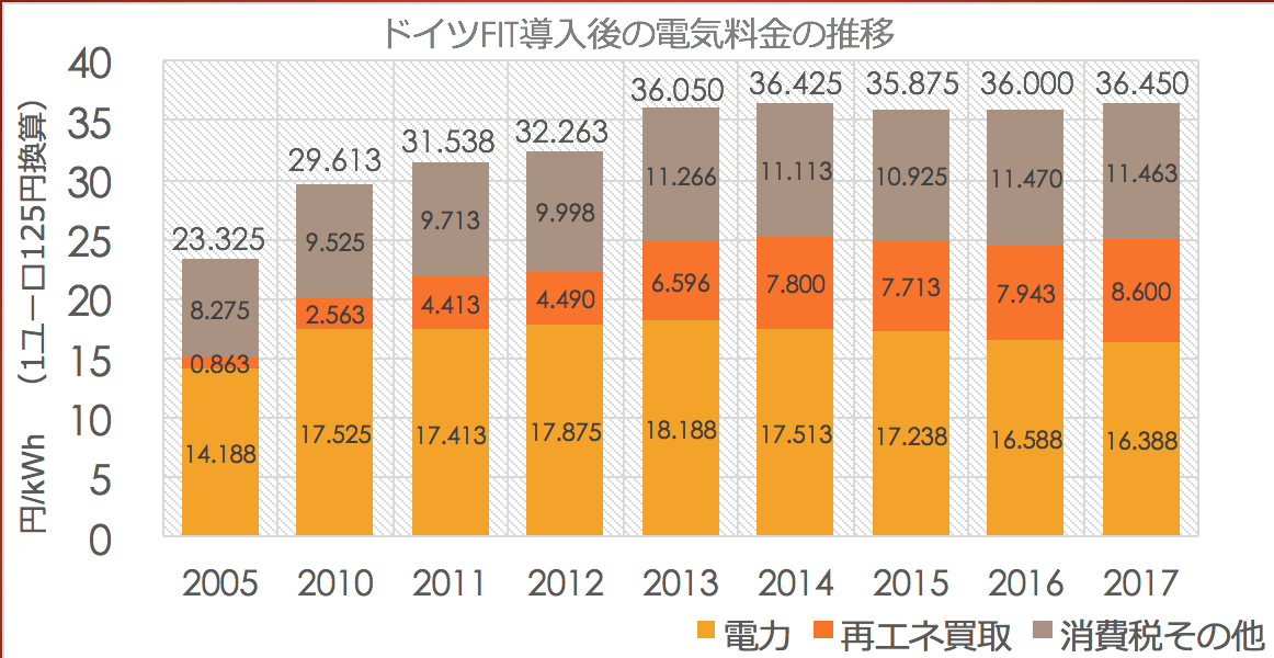 ドイツFIT導入後の電気料金の推移