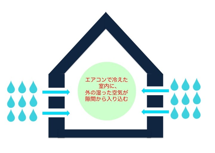 気密性の低い住宅のイメージ
