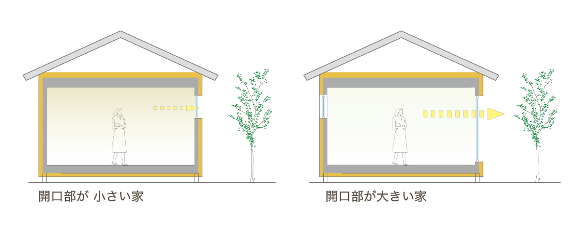 家の開口部の大きさ