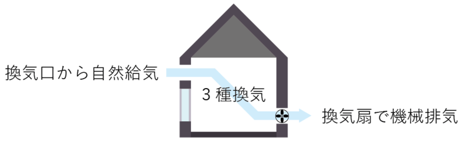 第三種換気方式