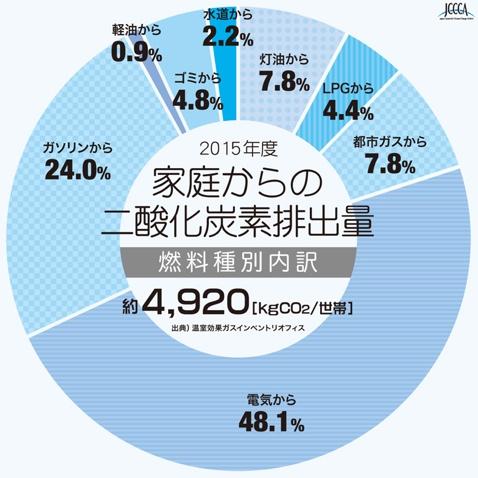 家庭からの二酸化炭素排出量(2015年度)