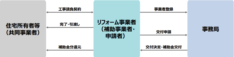 出典：環境省 地球環境局 地球温暖化対策課 地球温暖化対策事業室「先進的窓リノベ2024事業に関する 説明資料」