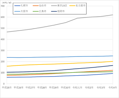 出典：国土交通省「令和４年都道府県地価調査」