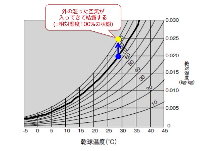 湿り空気線図6