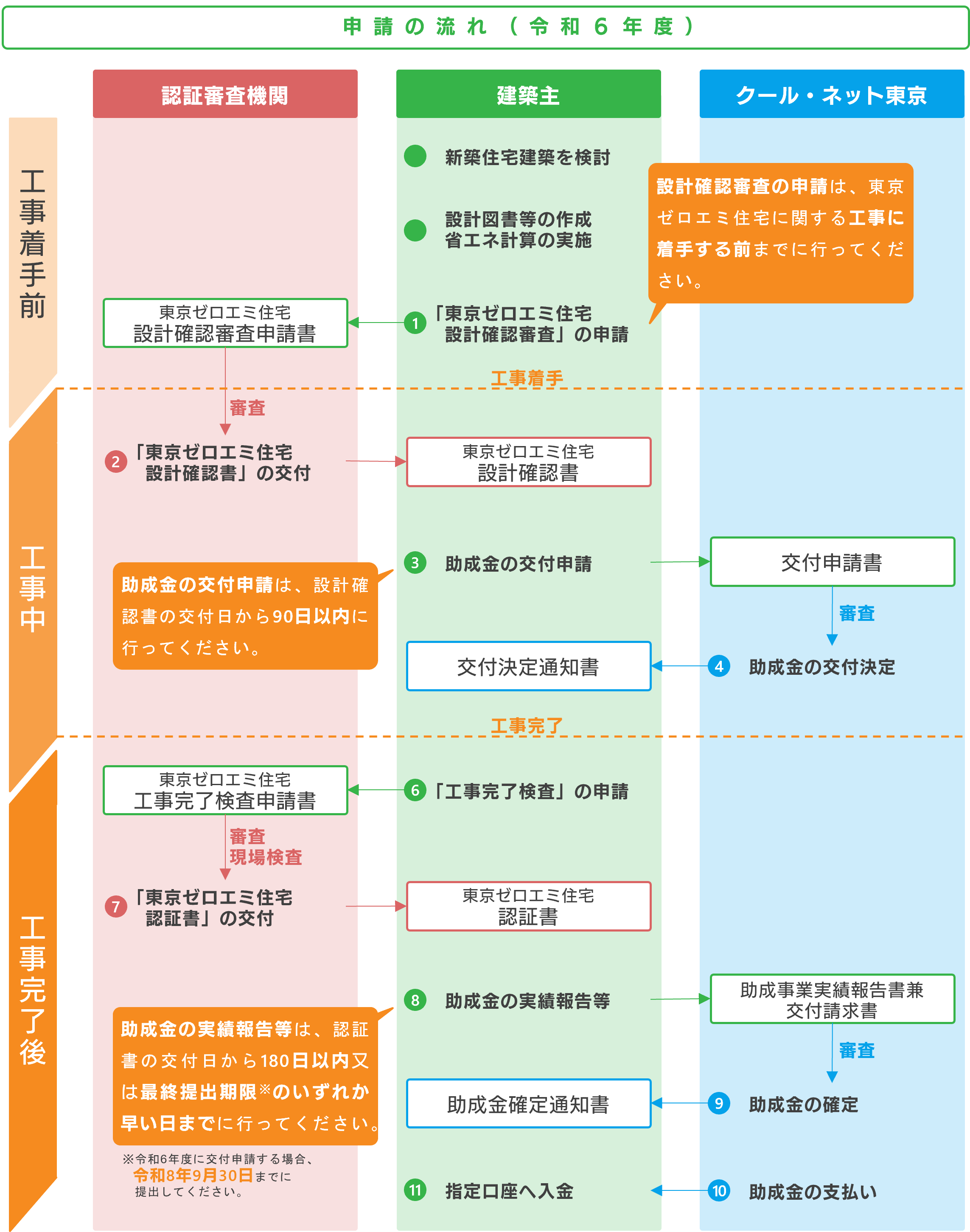 東京ゼロエミ住宅の申請の流れ