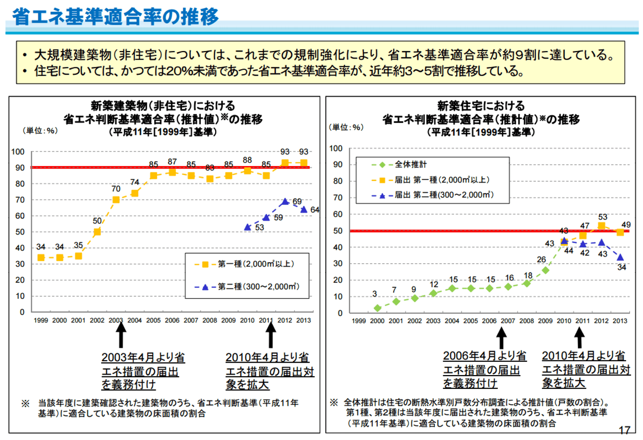 省エネ基準適合率の推移