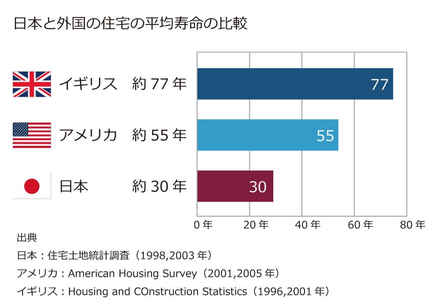 短命な日本の家