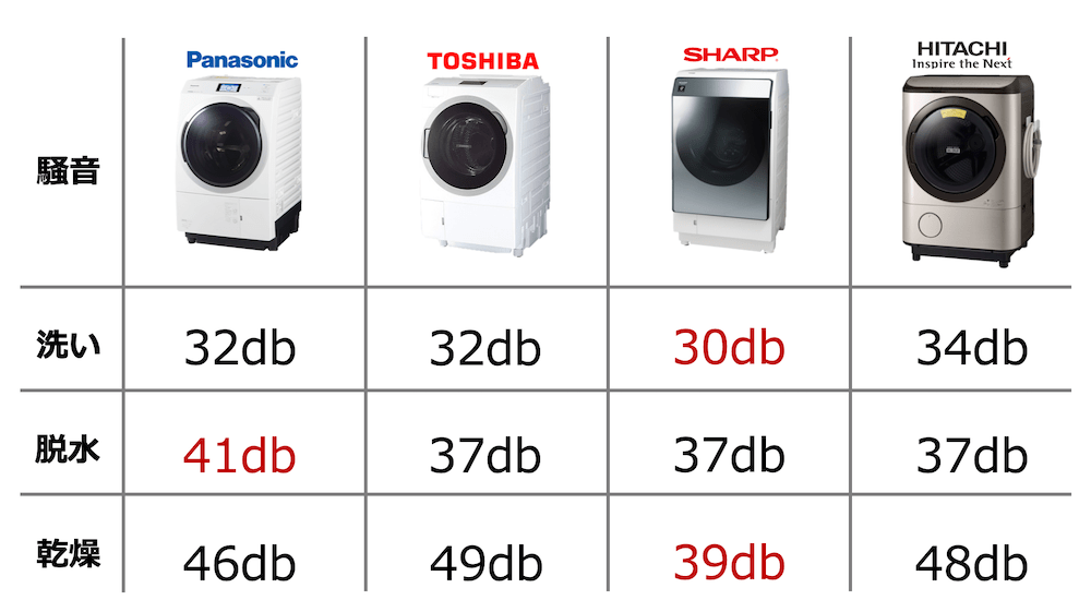 洗濯乾燥機の騒音を抑えられるのはシャープ