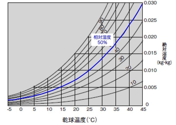 湿り空気線図