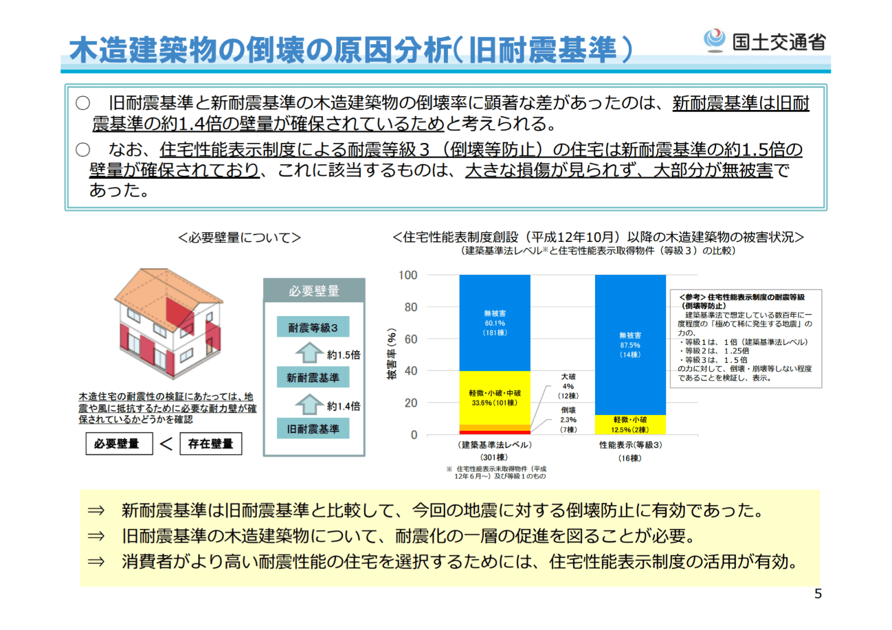 木造建築物の倒壊の原因分析