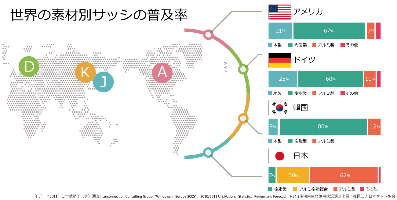 世界の素材別サッシの普及率