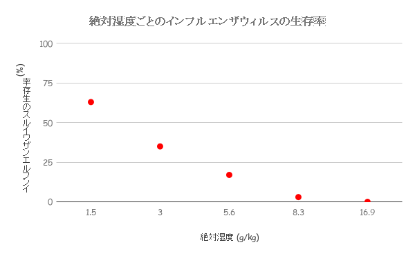 絶対湿度ごとのインフルエンザウィルスの生存率