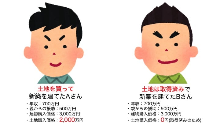 土地を持っている人と持っていない人の比較