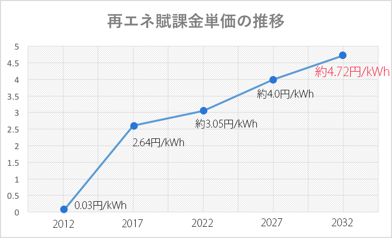 再エネ賦課金単価の推移