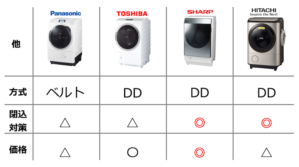 木造住宅で「2階に洗濯乾燥機を置く」なら避けたほうがいい洗濯乾燥機