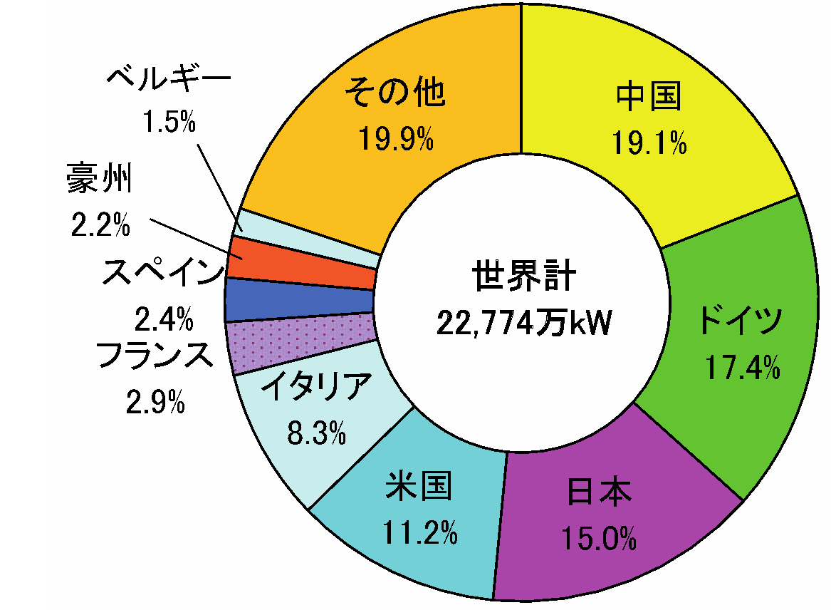 世界各国の太陽光発電の導入