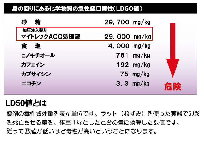 身の回りにある化学物質の急性経口毒性（LD50値）