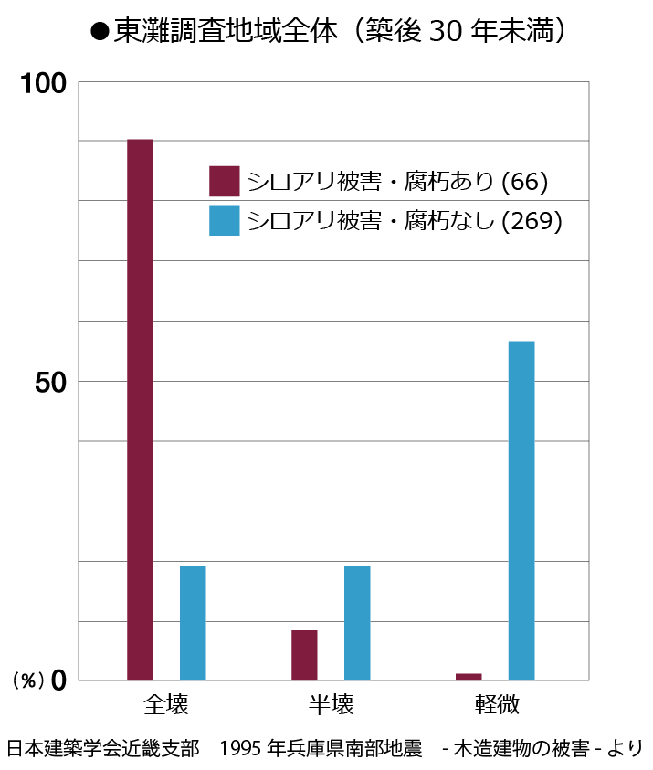 シロアリ被害グラフ