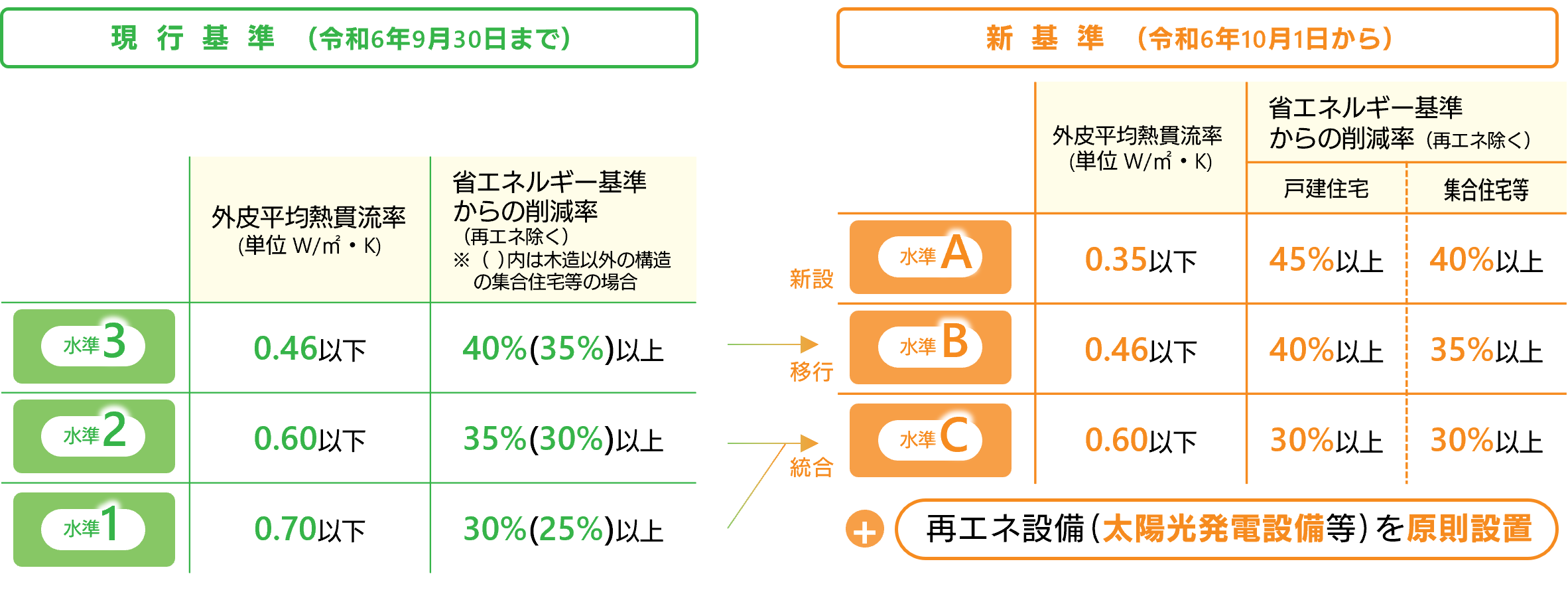 東京ゼロエミ住宅の基準変更について