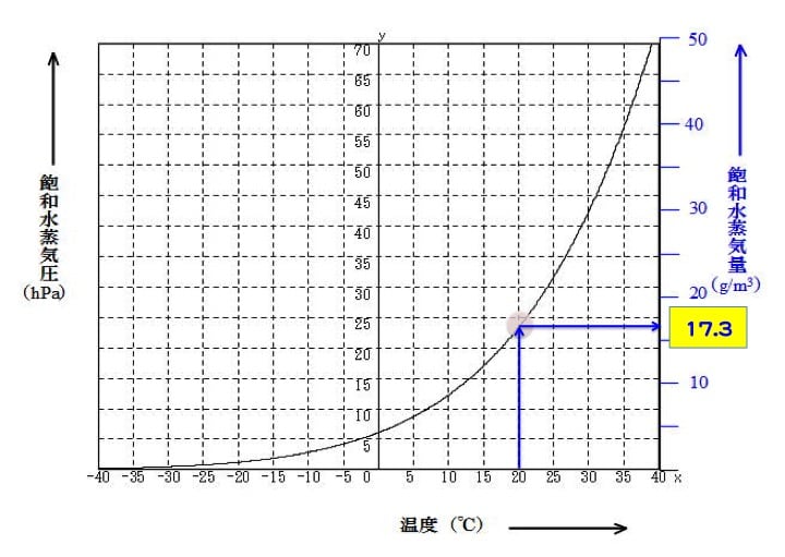 飽和水蒸気圧曲線
