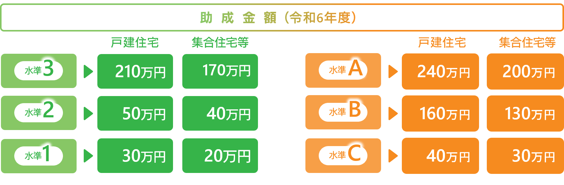 東京ゼロエミ住宅の助成額