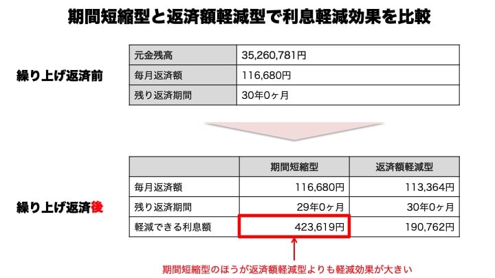 期間返済型と返済額軽減型の比較