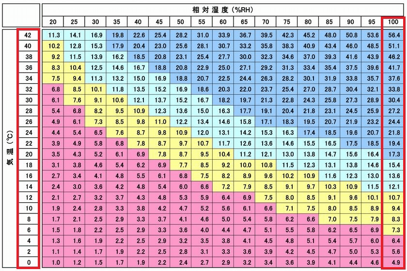 気温・相対湿度・絶対湿度の関係