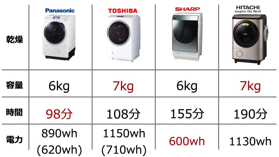 洗濯乾燥機の乾燥機能