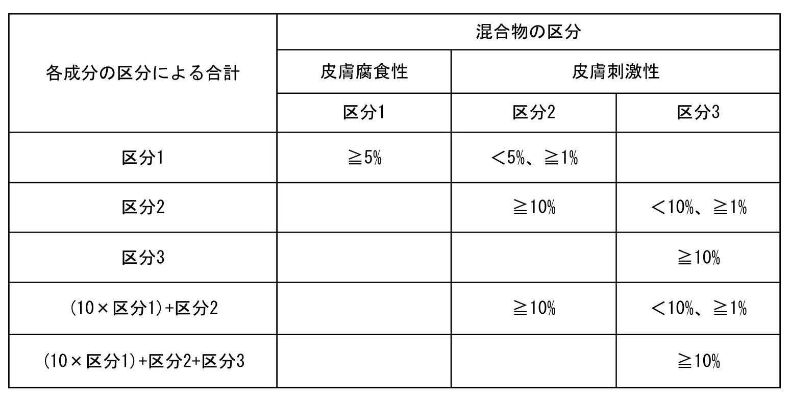 皮膚腐食性/刺激性　加算方式　分類表